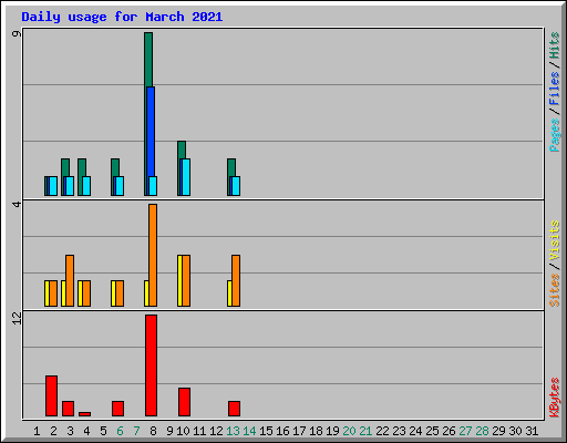 Daily usage for March 2021