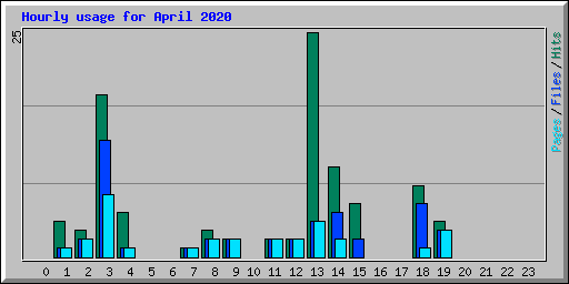 Hourly usage for April 2020