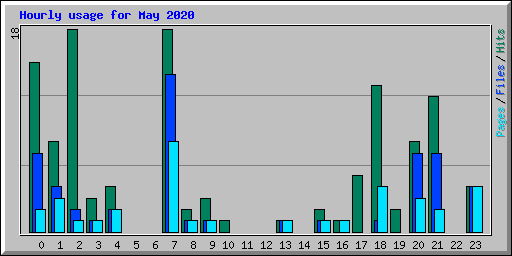 Hourly usage for May 2020