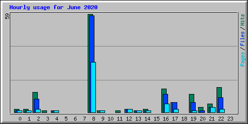 Hourly usage for June 2020