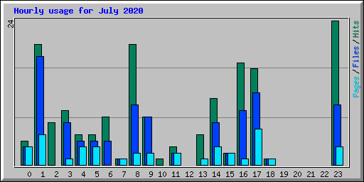 Hourly usage for July 2020