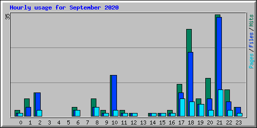 Hourly usage for September 2020