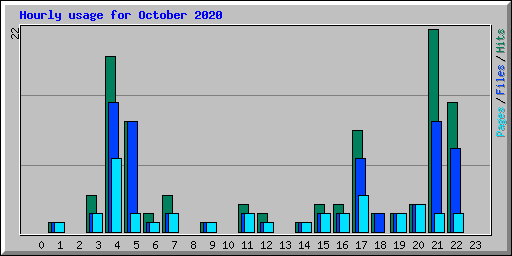 Hourly usage for October 2020