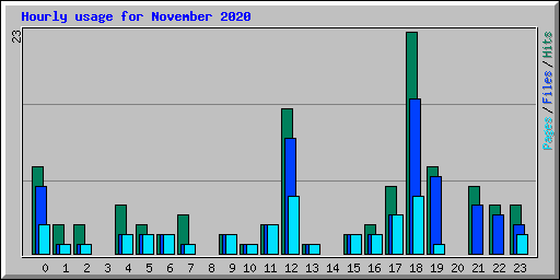 Hourly usage for November 2020