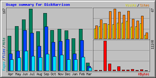 Usage summary for DickHarrison