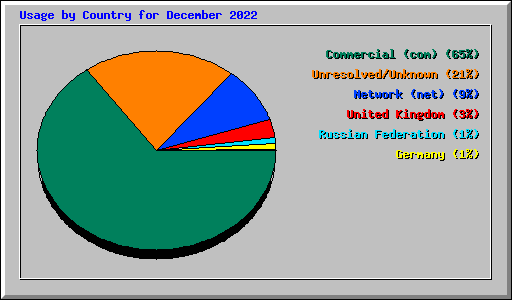Usage by Country for December 2022