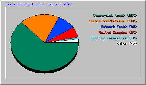 Usage by Country for January 2023