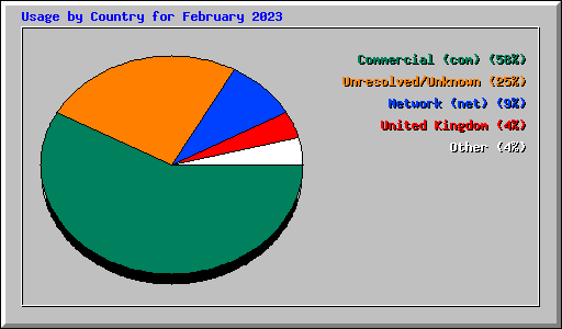 Usage by Country for February 2023