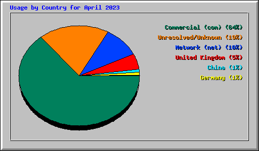 Usage by Country for April 2023