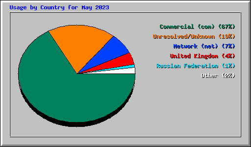 Usage by Country for May 2023