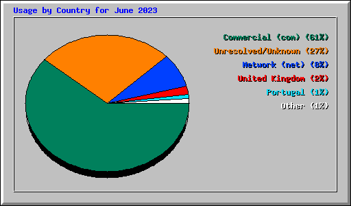 Usage by Country for June 2023