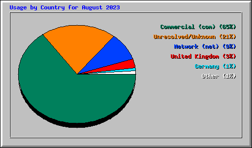 Usage by Country for August 2023
