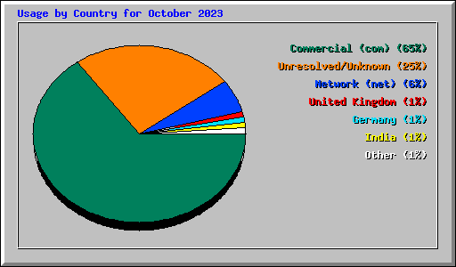 Usage by Country for October 2023