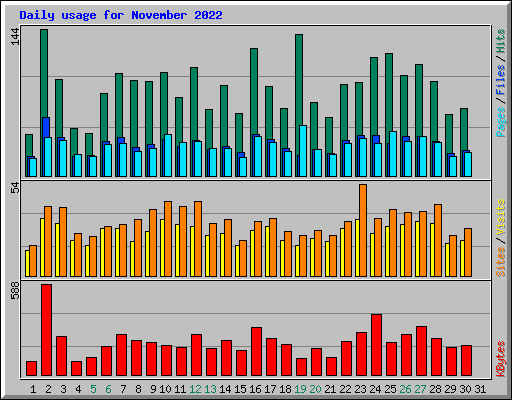 Daily usage for November 2022