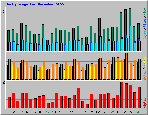 Daily usage for December 2022