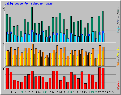 Daily usage for February 2023