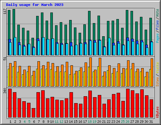 Daily usage for March 2023