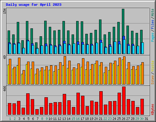 Daily usage for April 2023