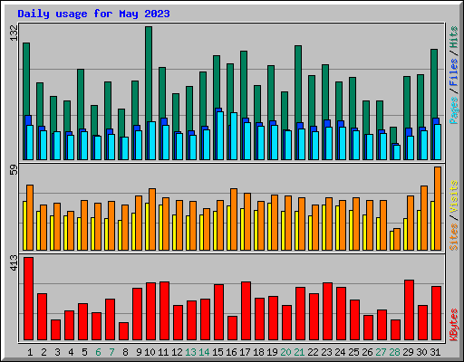 Daily usage for May 2023