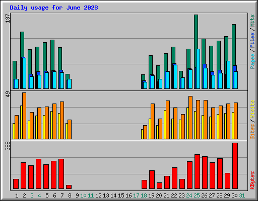 Daily usage for June 2023
