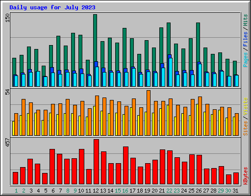 Daily usage for July 2023