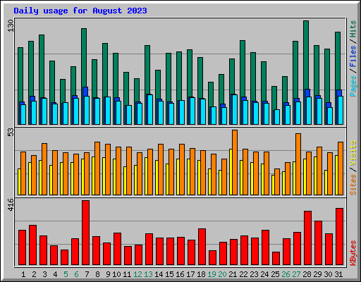 Daily usage for August 2023