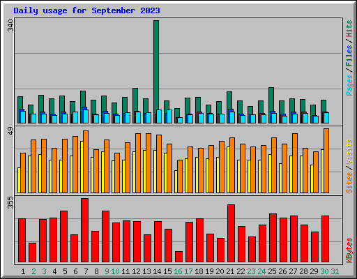 Daily usage for September 2023