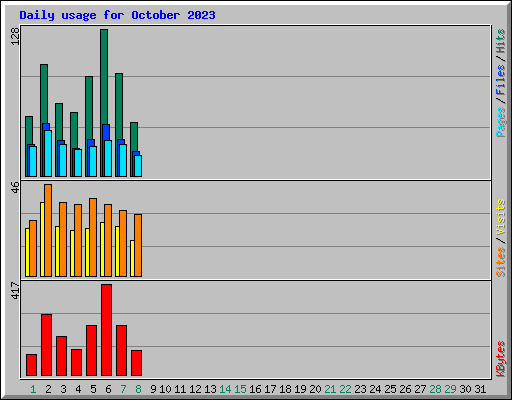 Daily usage for October 2023