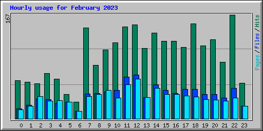 Hourly usage for February 2023