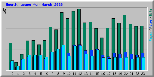 Hourly usage for March 2023