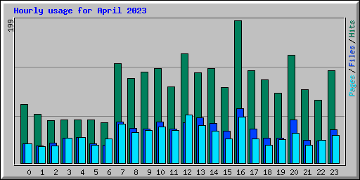 Hourly usage for April 2023