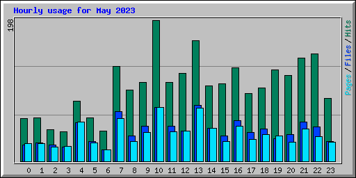 Hourly usage for May 2023