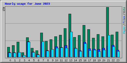Hourly usage for June 2023