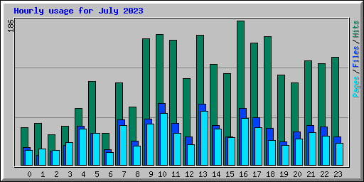 Hourly usage for July 2023
