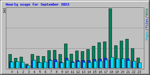 Hourly usage for September 2023