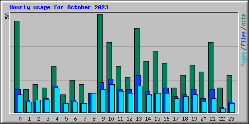 Hourly usage for October 2023