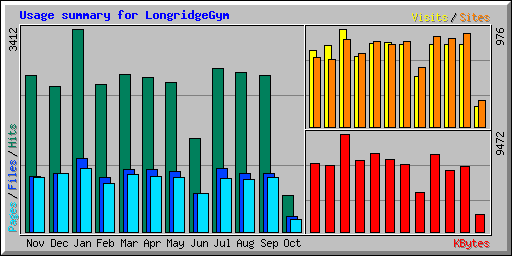 Usage summary for LongridgeGym