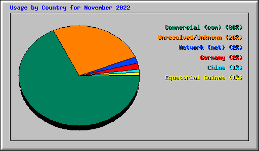 Usage by Country for November 2022