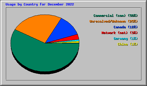 Usage by Country for December 2022