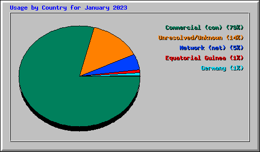 Usage by Country for January 2023