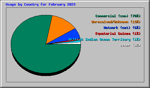 Usage by Country for February 2023