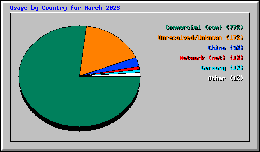 Usage by Country for March 2023
