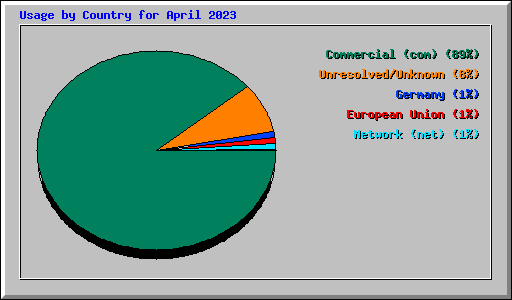 Usage by Country for April 2023