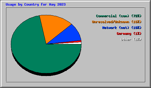 Usage by Country for May 2023