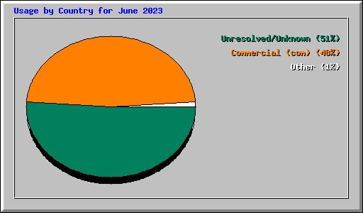 Usage by Country for June 2023