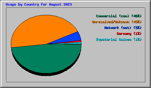 Usage by Country for August 2023