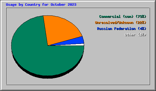 Usage by Country for October 2023