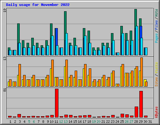 Daily usage for November 2022