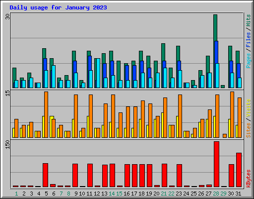 Daily usage for January 2023