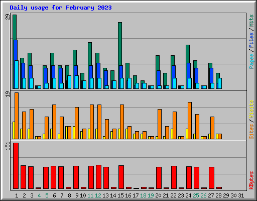 Daily usage for February 2023